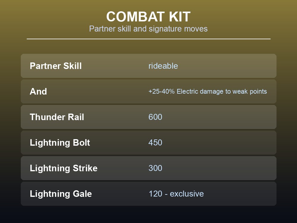 Combat kit card showing Univolt's Electric weak-point damage bonus and its signature moves.