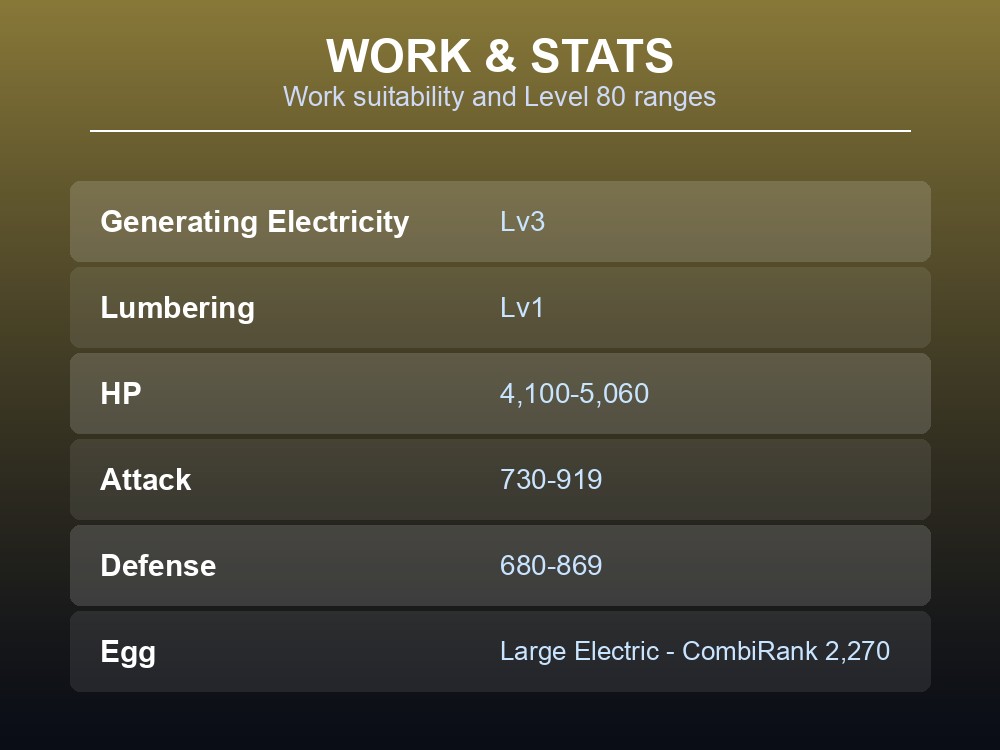 Work and stats card listing Univolt's work suitability and Level 80 stat ranges.