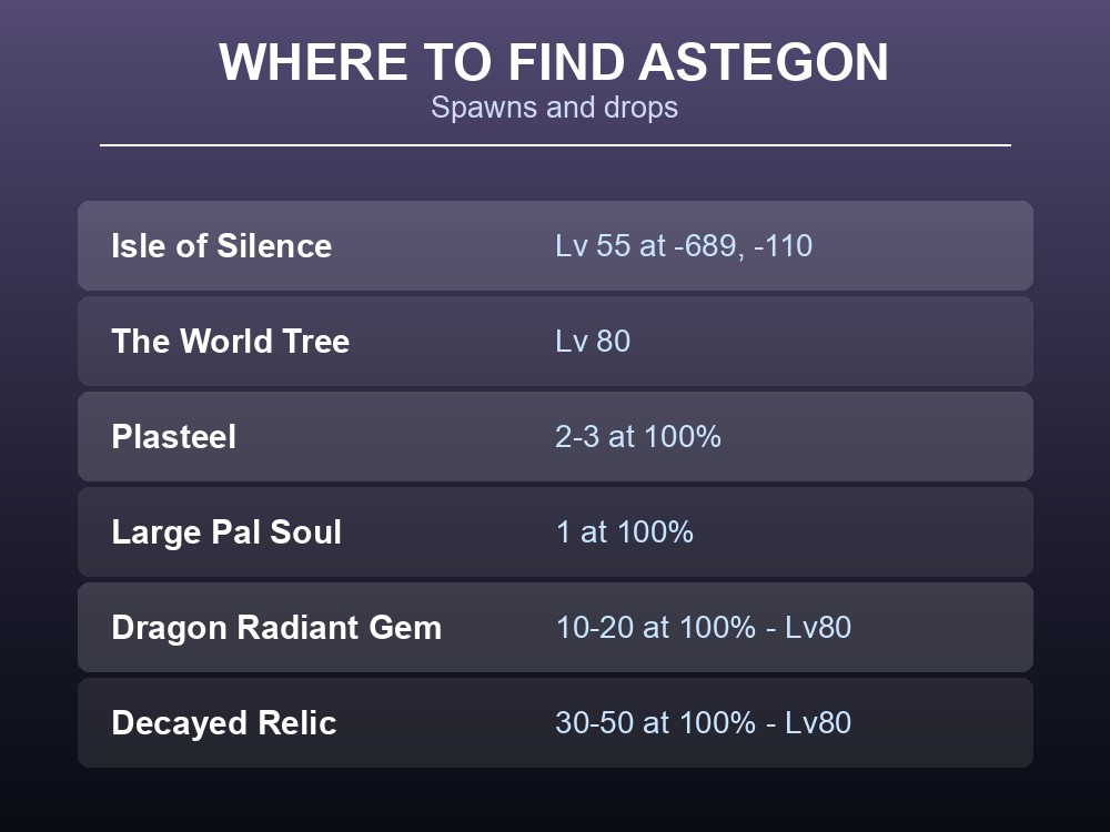 Where-to-find card listing Astegon's two spawns and Level 80 drop table.