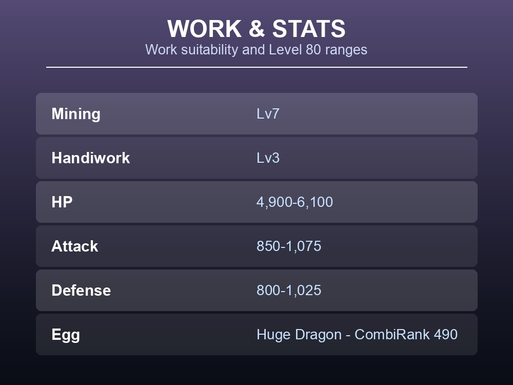 Work and stats card listing Astegon's Mining Lv7 and Level 80 stat ranges.