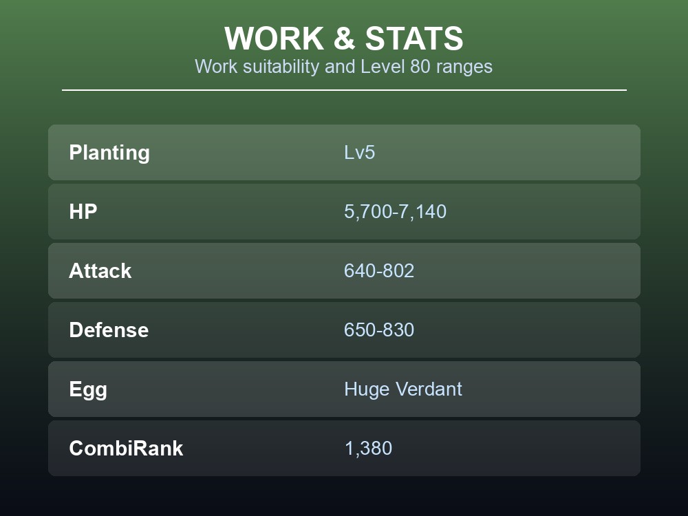 Work and stats card listing Broncherry's Planting Lv5 and Level 80 stat ranges.