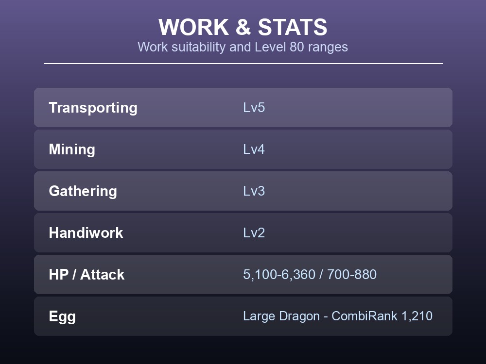 Work and stats card listing Quivern's four base jobs and Level 80 stat ranges.