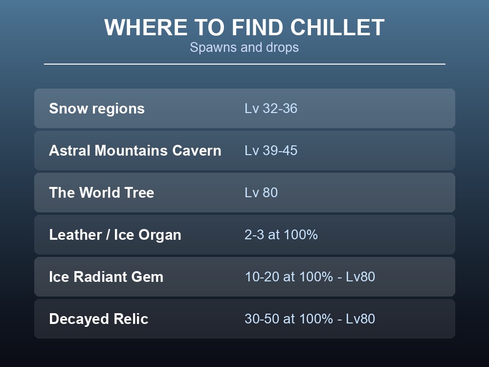 Where-to-find card listing Chillet's spawn populations and Level 80 drop table.