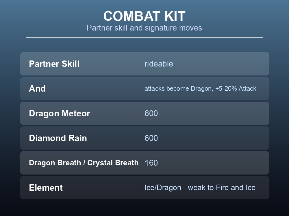 Combat kit card showing Chillet's Dragon attack conversion and its 600-power moves.