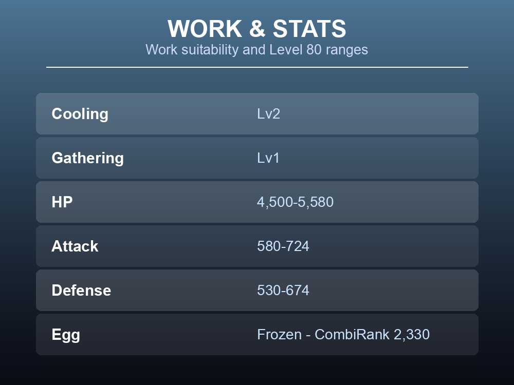 Work and stats card listing Chillet's work suitability and Level 80 stat ranges.