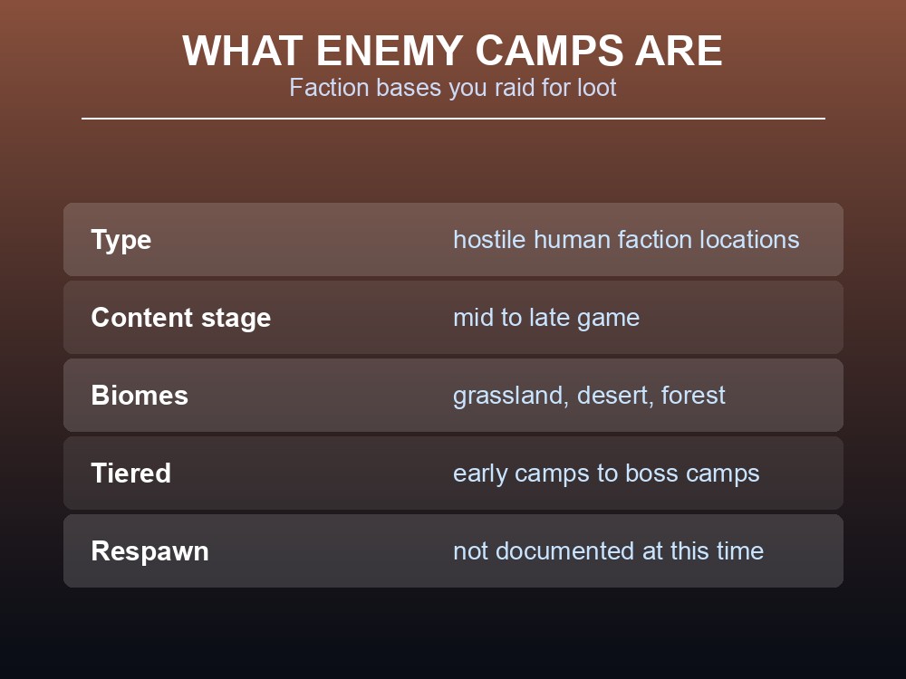 Card explaining Palworld enemy camps: hostile faction bases across grassland, desert and forest biomes.