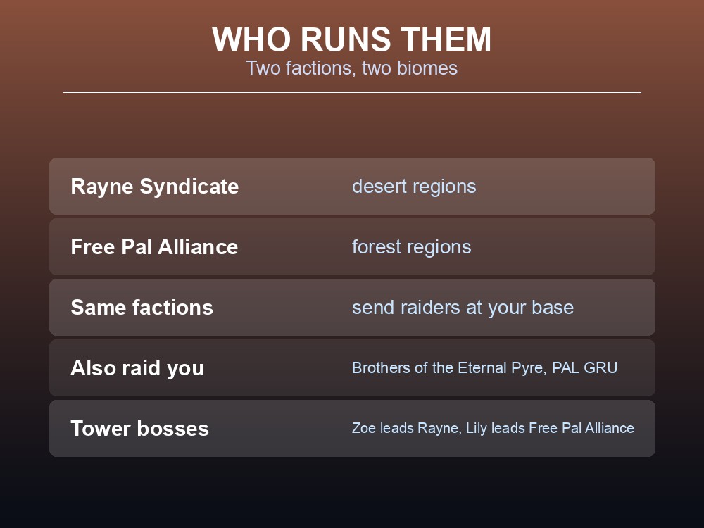 Card listing the factions that control Palworld enemy camps and the biomes they occupy.