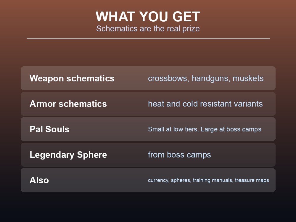 Card listing enemy camp loot including weapon and armor schematics, Pal Souls and Legendary Spheres.