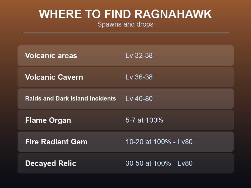 Where-to-find card listing Ragnahawk's volcanic spawns and Level 80 drop table.