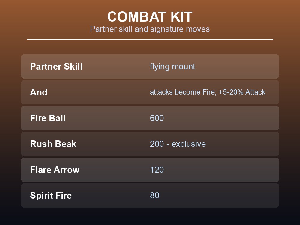 Combat kit card showing Ragnahawk's Fire attack conversion and its signature moves.