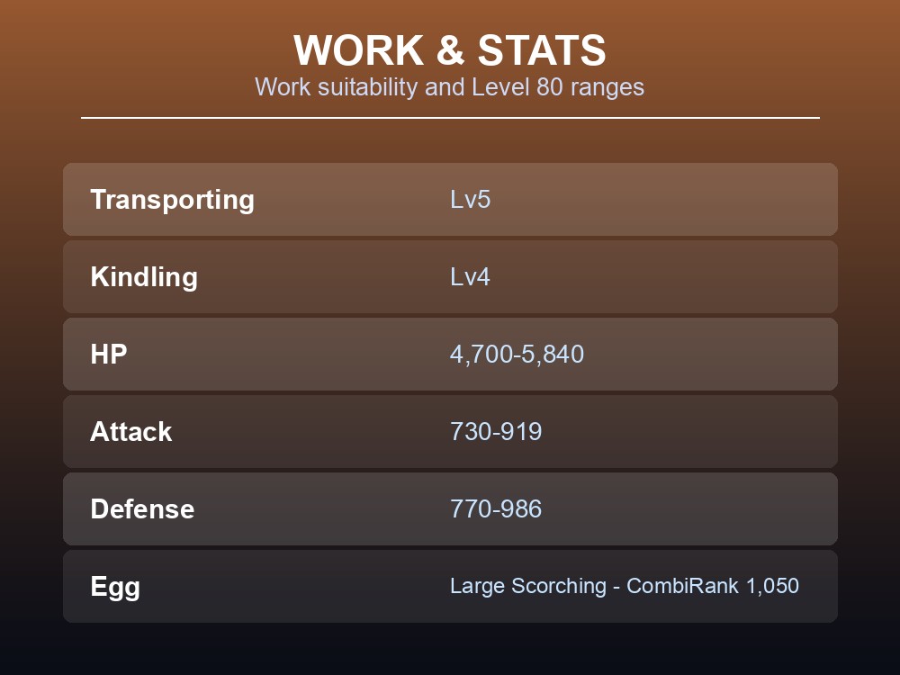 Work and stats card listing Ragnahawk's work suitability and Level 80 stat ranges.