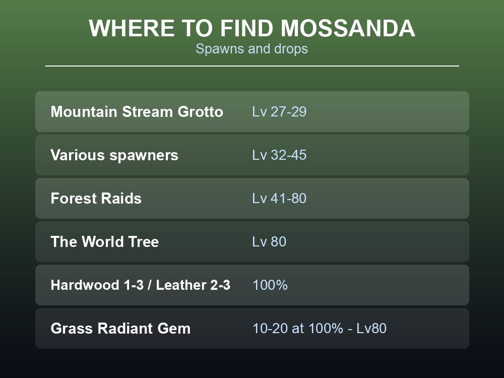 Where-to-find card listing Mossanda's spawn populations and Level 80 drop table.