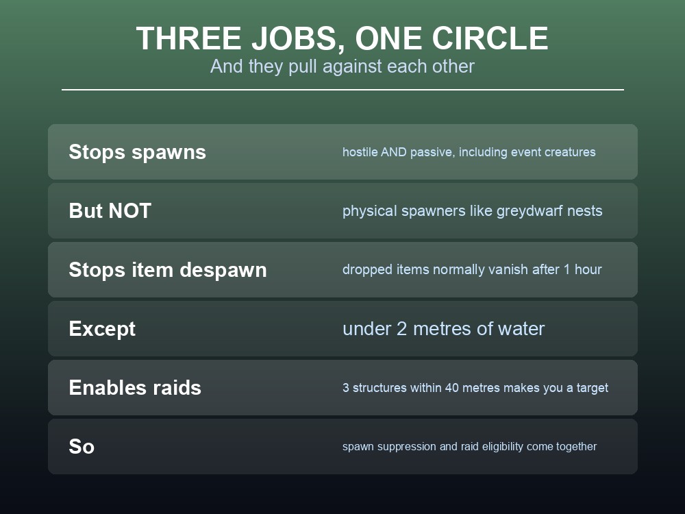 Card explaining Valheim's invisible player base radius and its three effects.