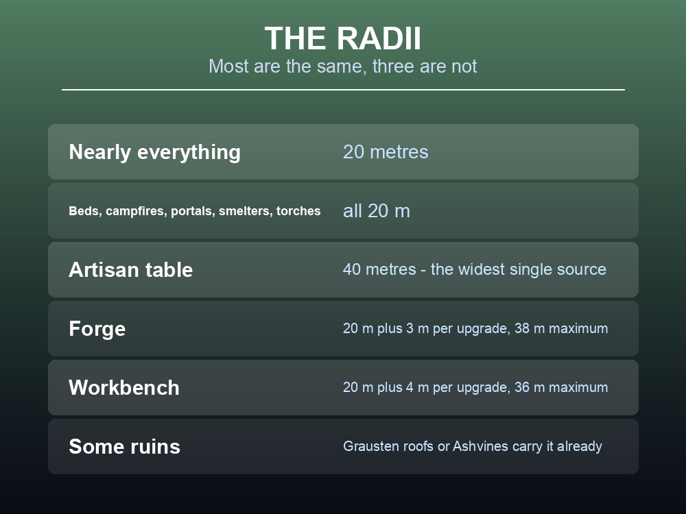 Card listing the Valheim structures that create a player base radius.