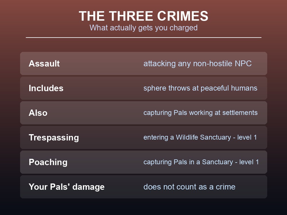 Card listing the three crimes in Palworld: assault, trespassing and poaching.
