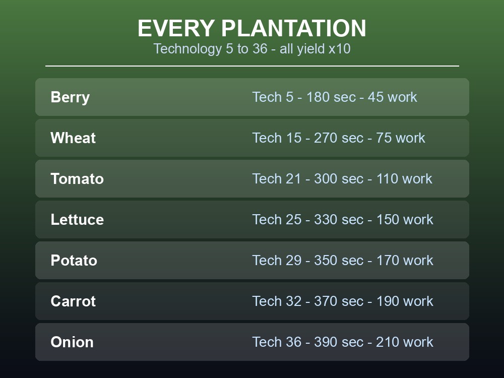 Card listing all seven Palworld plantations with technology level, seed cost and growth time.