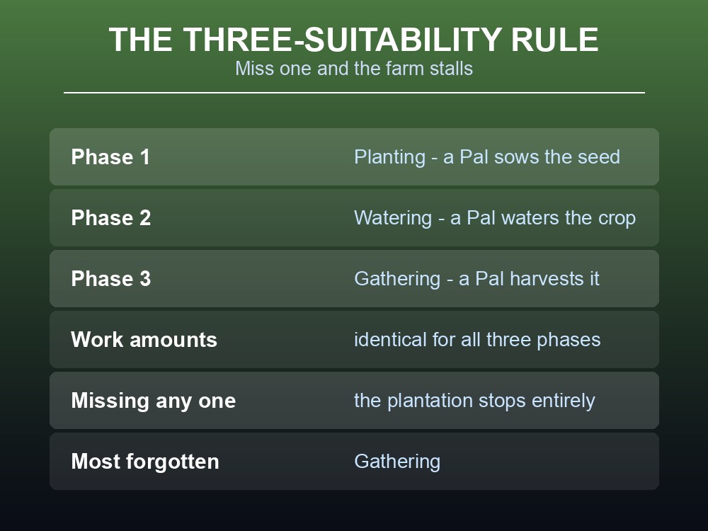 Card explaining that every plantation needs Planting, Watering and Gathering Pals to function.
