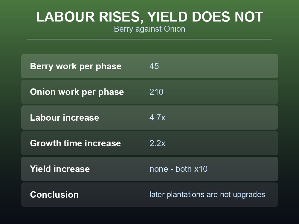 Card comparing plantation work cost against yield, showing late crops cost far more labour.
