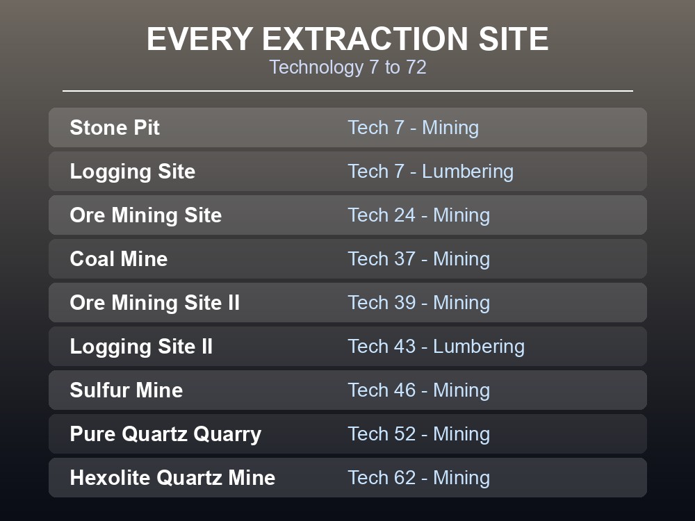 Card listing Palworld's eight mining sites and two logging sites with technology levels.