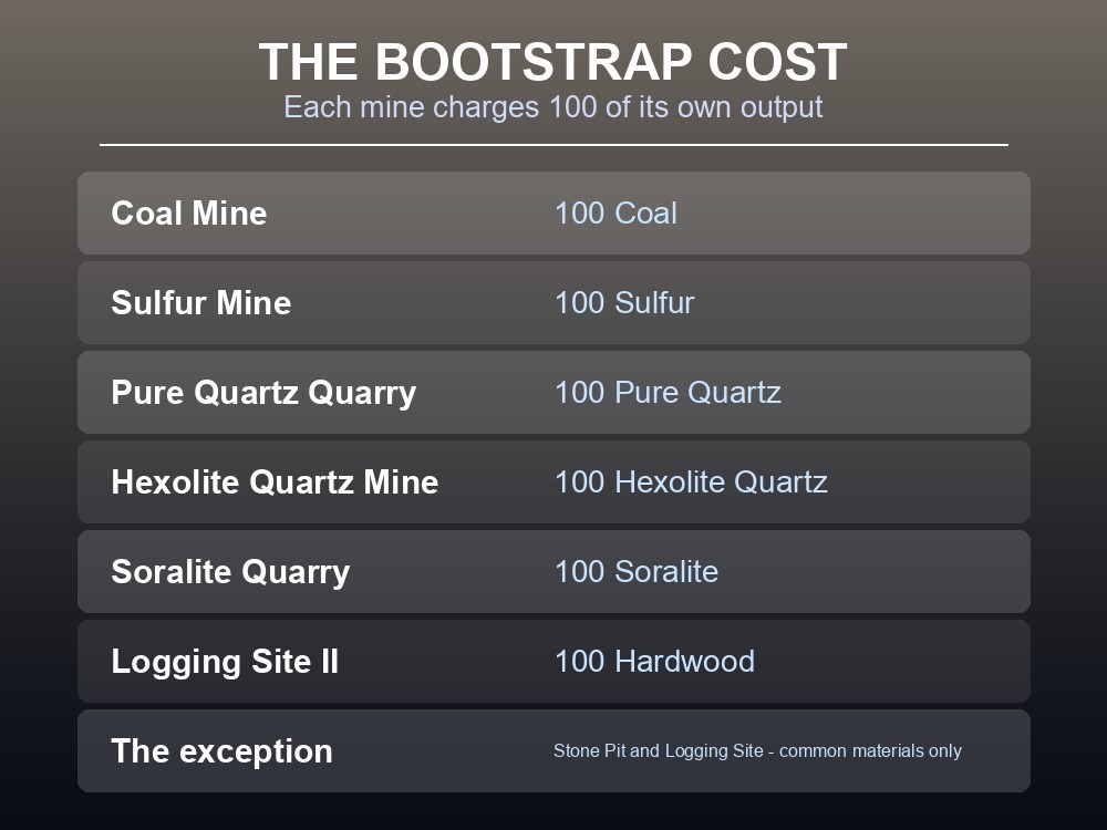 Card explaining that late-game mines cost 100 units of the very resource they produce.
