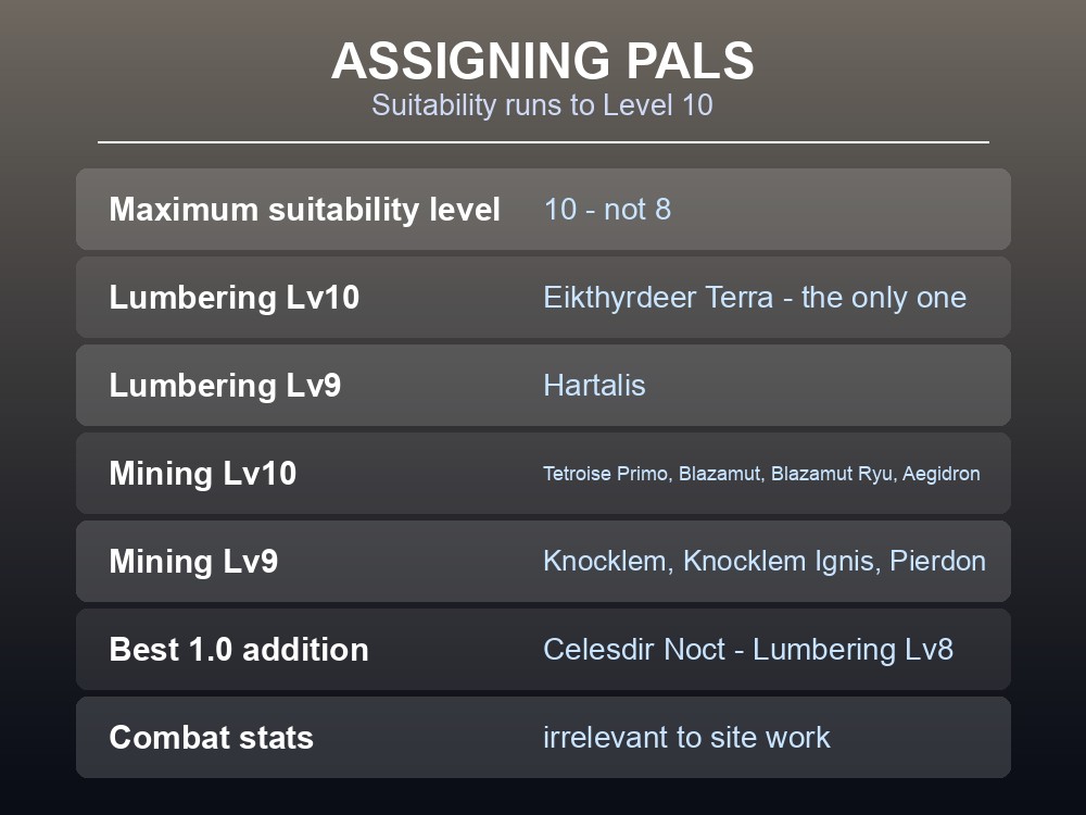 Card listing the best Mining and Lumbering Pals to assign to extraction sites.