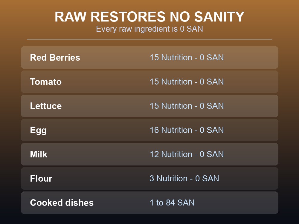 Card comparing raw ingredients at zero SAN against cooked dishes that restore sanity.