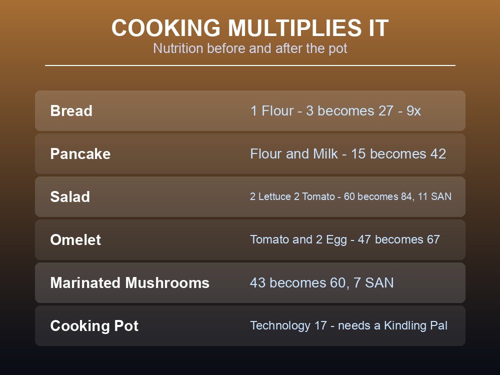 Card showing how much nutrition each recipe adds over its raw ingredients.