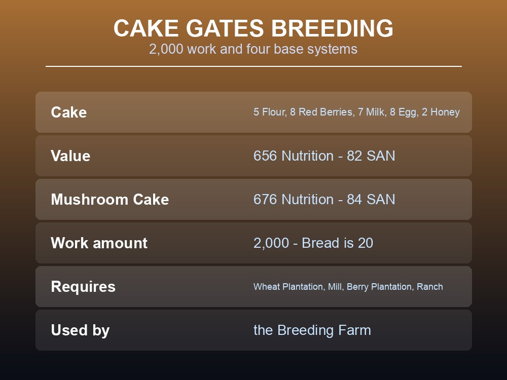 Card showing Cake and Mushroom Cake costs and the systems they unlock.