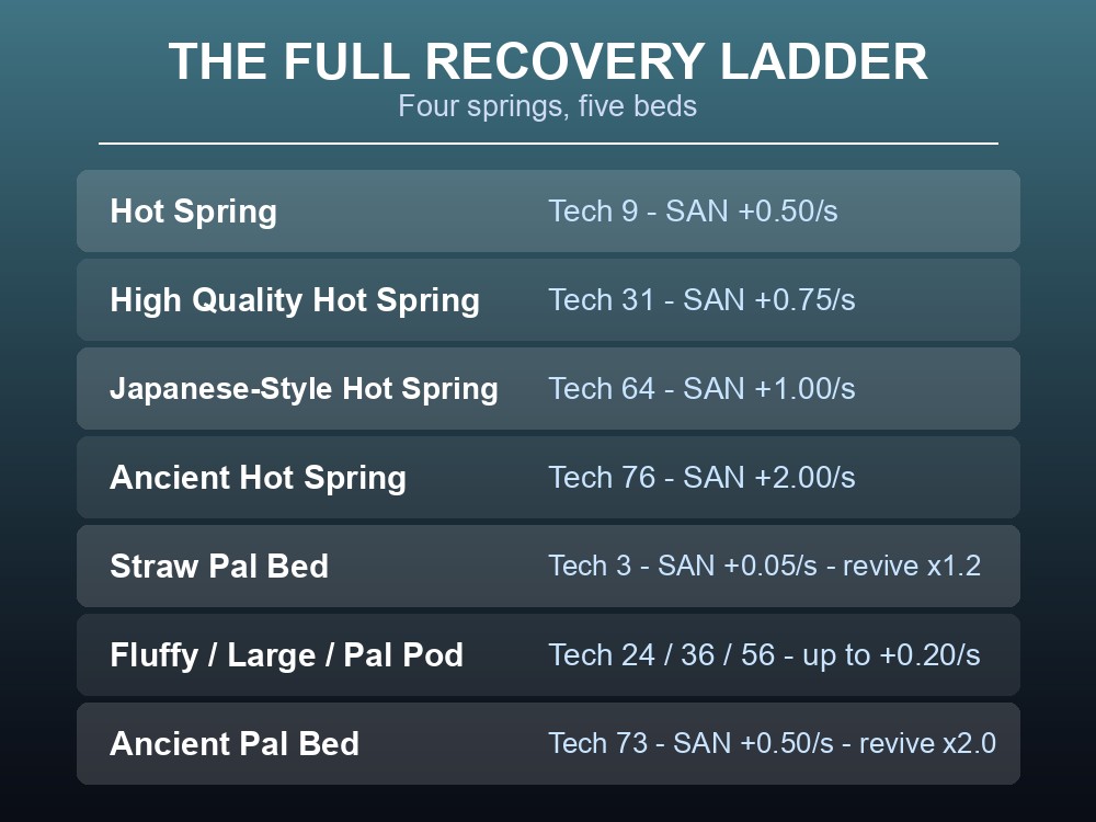 Card listing Palworld's four hot springs and five Pal beds with technology levels and SAN rates.