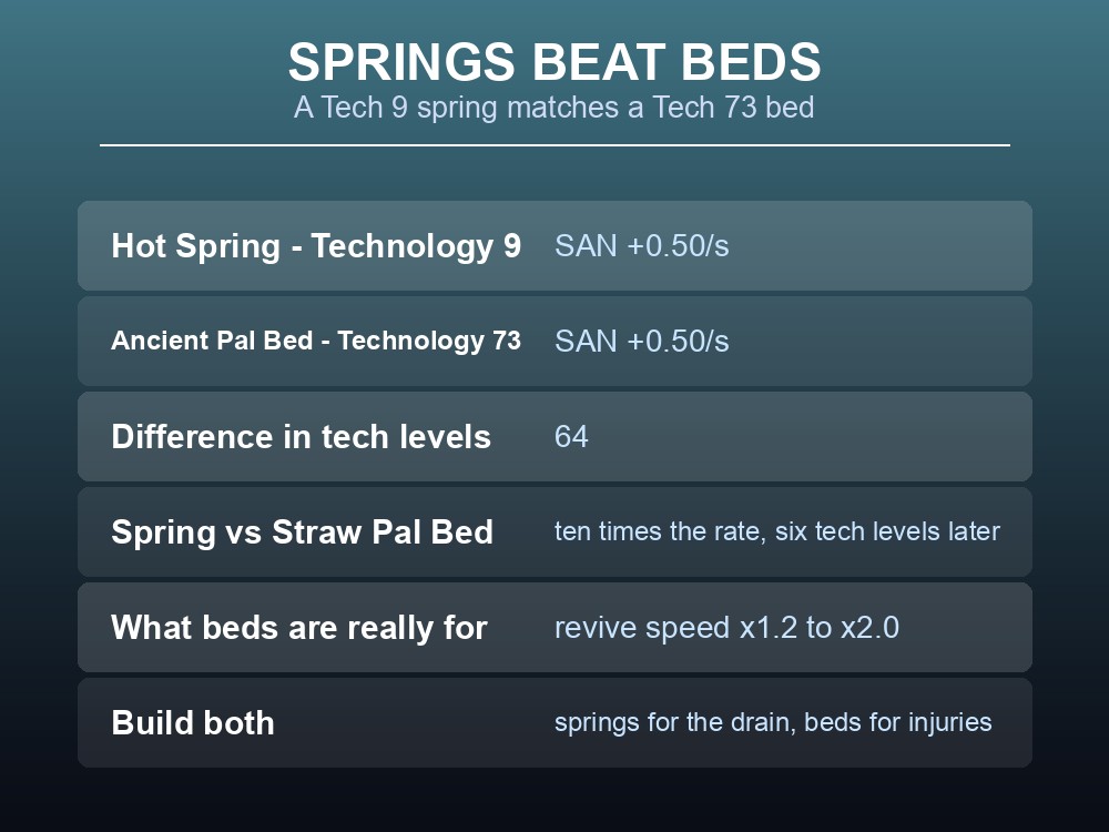 Card comparing hot spring SAN rates against Pal bed SAN rates at the same technology levels.