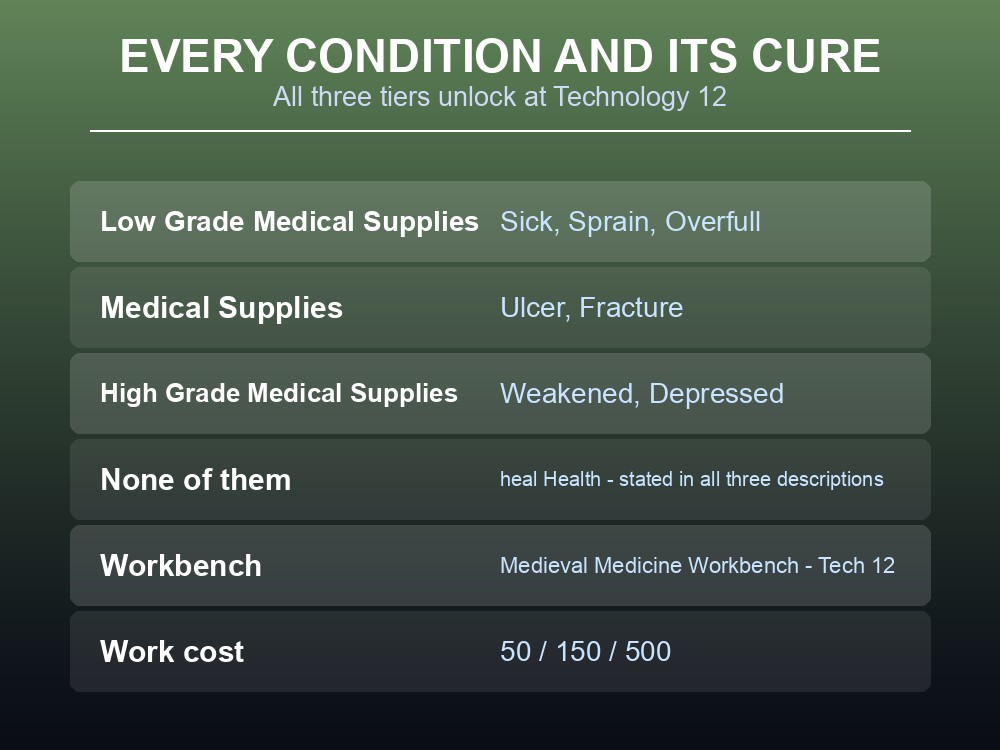 Card listing the seven Pal conditions in Palworld and which medical supplies treat each.