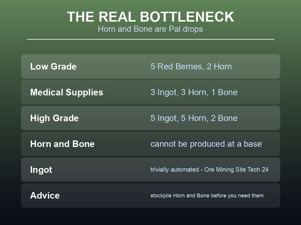 Card showing that Horn and Bone gate every tier of medical supplies.