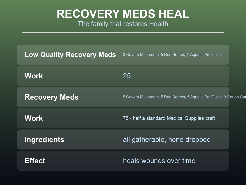 Card contrasting medical supplies which cure conditions against recovery meds which heal HP.