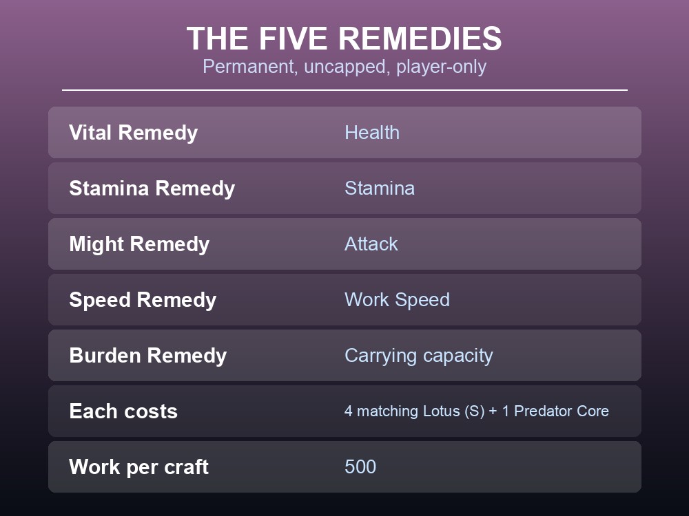 Card listing Palworld's five remedies and elixirs and the permanent stat each one raises.