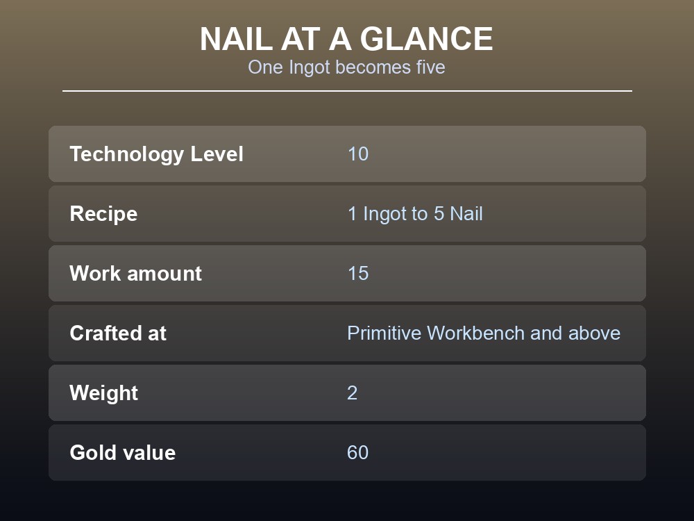 Card showing the Nail recipe: one Ingot produces five Nails at a Primitive Workbench.