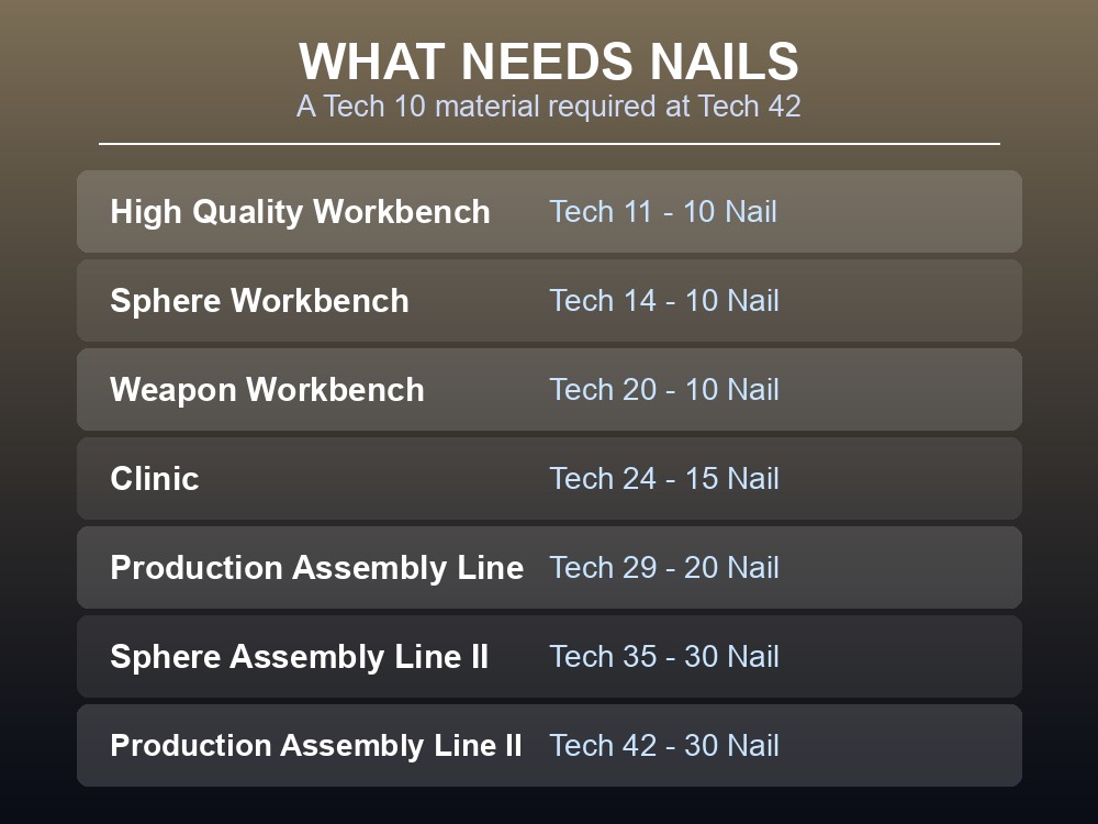 Card listing the structures that require Nails, from the High Quality Workbench to Production Assembly Line II.