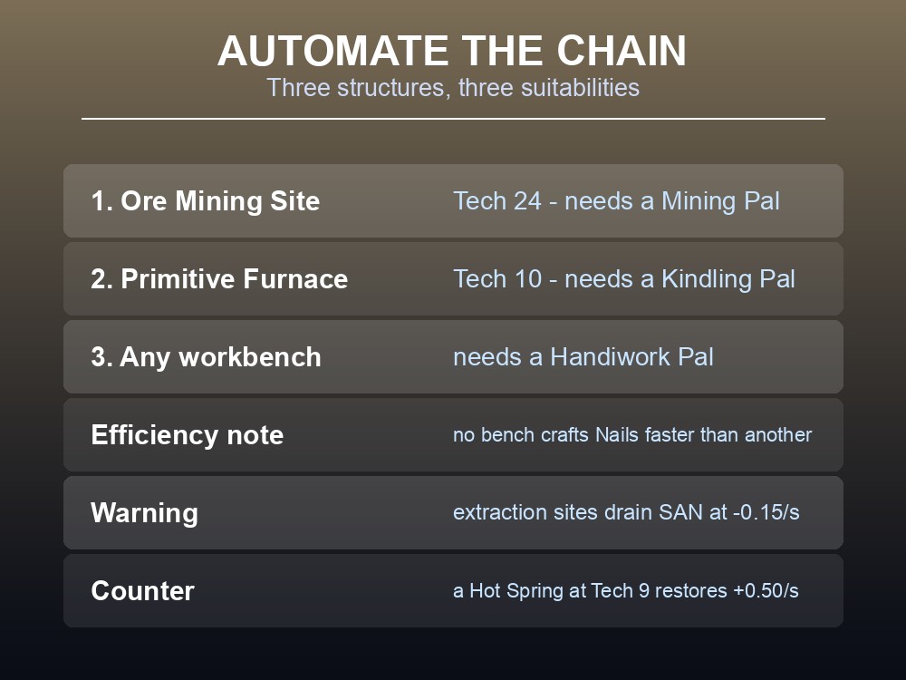 Card showing the Ore to Ingot to Nail chain and how to automate it.