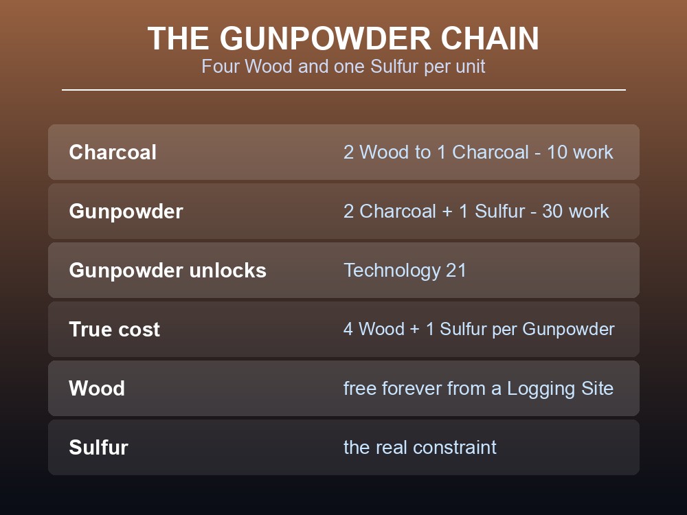 Card showing the Wood to Charcoal to Gunpowder to bullets production chain.