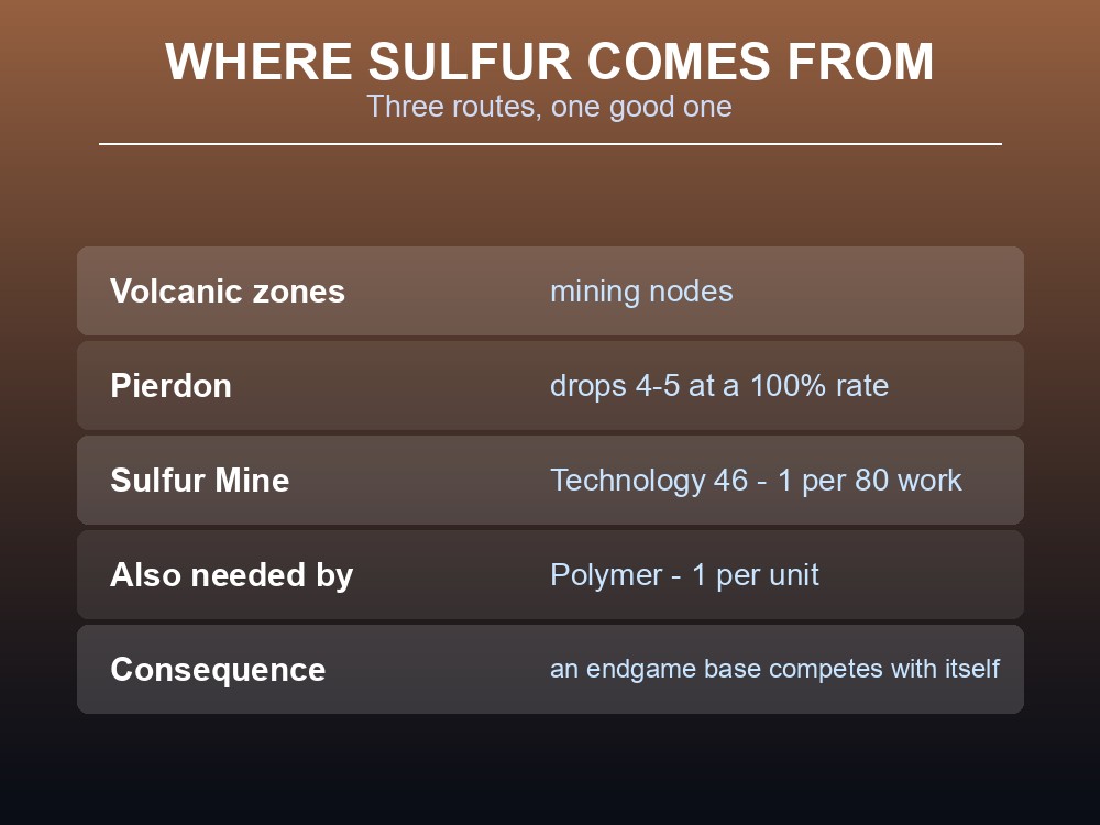 Card listing Palworld's ammunition types with technology levels and recipes.