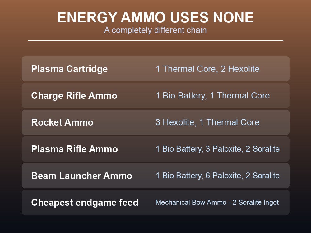 Card highlighting the ammunition types that need no gunpowder and cost almost nothing.