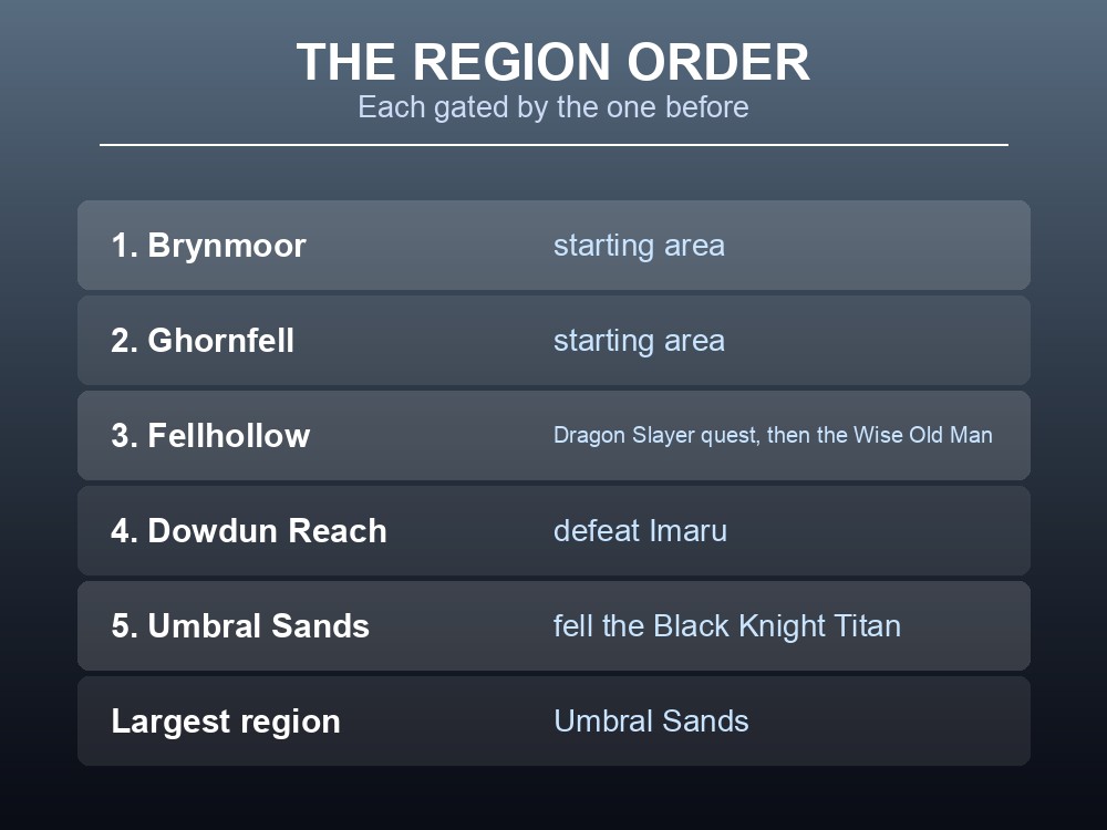 Card showing the Dragonwilds region progression from Brynmoor to Umbral Sands.