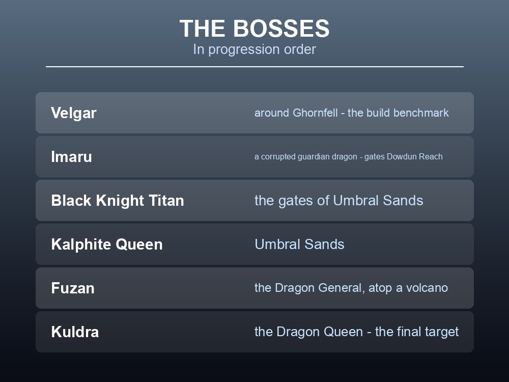 Card listing Dragonwilds' major bosses in progression order.