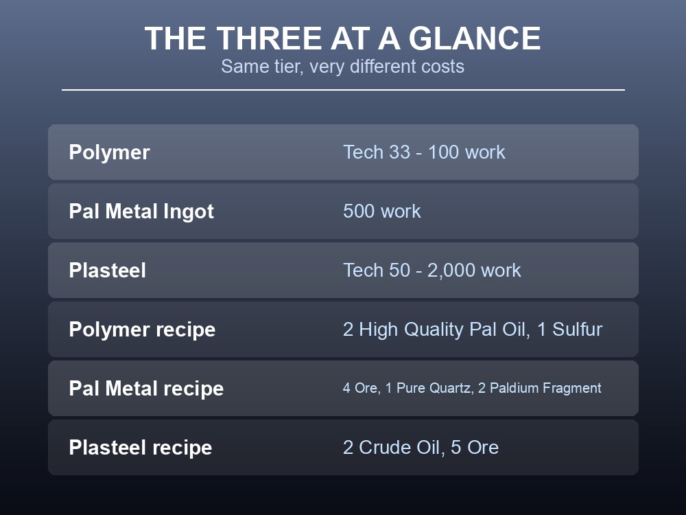 Card showing the recipes for Polymer, Plasteel and Pal Metal Ingot side by side.