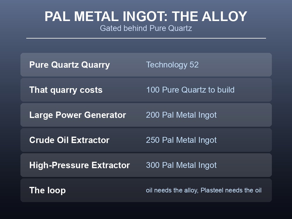 Card detailing Pal Metal Ingot's recipe and the structures and ammunition that need it.