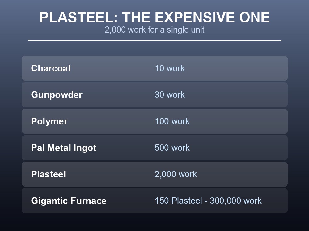 Card explaining Plasteel's 2,000 work cost and the endgame structures that require it.