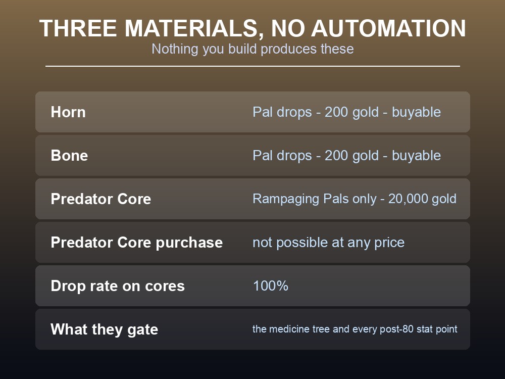 Card showing Horn, Bone and Predator Core with the note that none can be produced at a base.