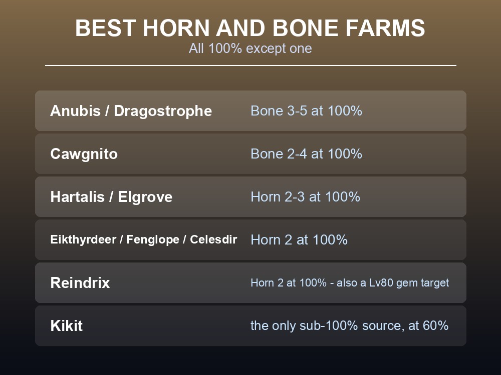 Card listing the best Horn and Bone drop sources and noting merchants sell both.