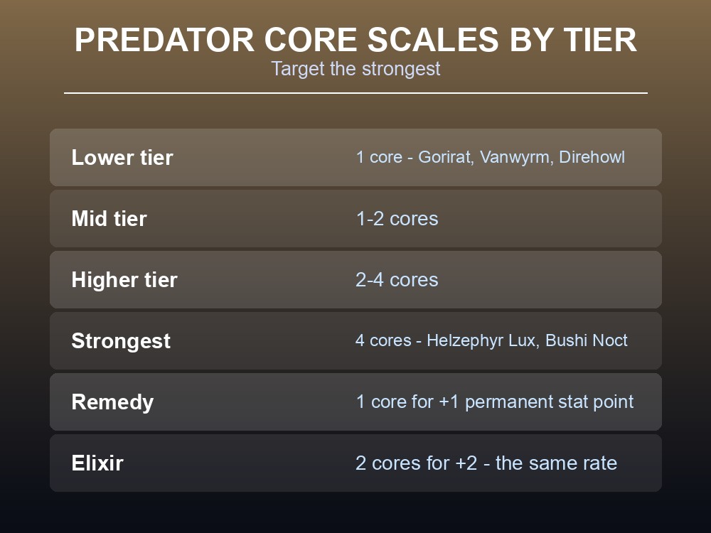 Card explaining that Predator Cores come only from Rampaging Pals, scaling one to four by tier.