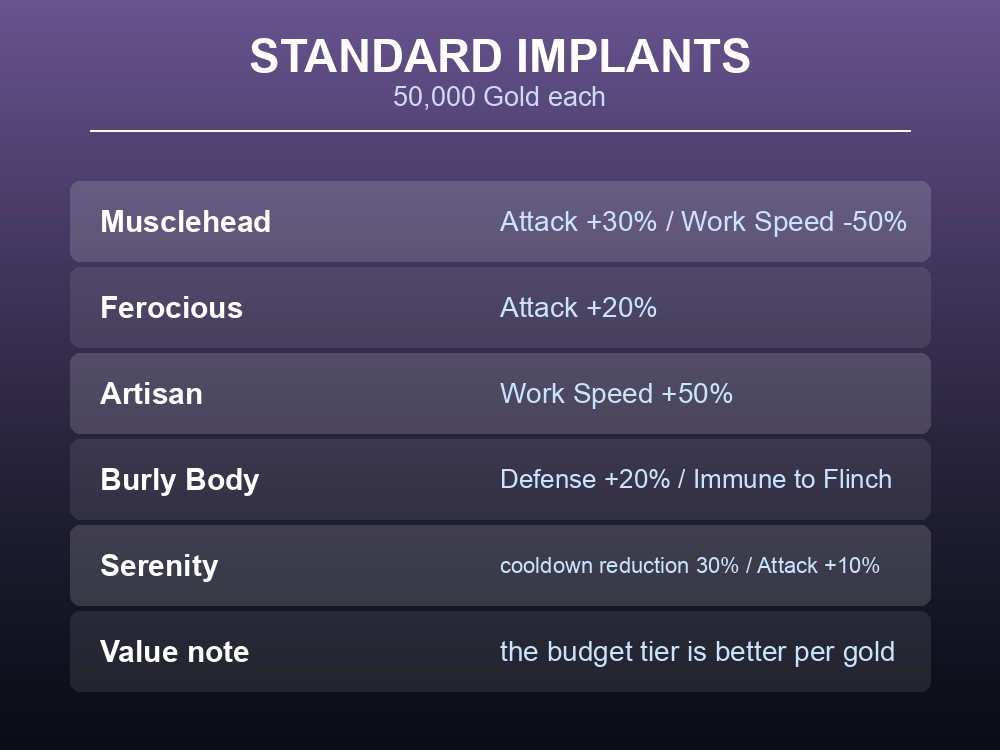 Card listing Palworld's 50,000-gold implants including Musclehead and Artisan.