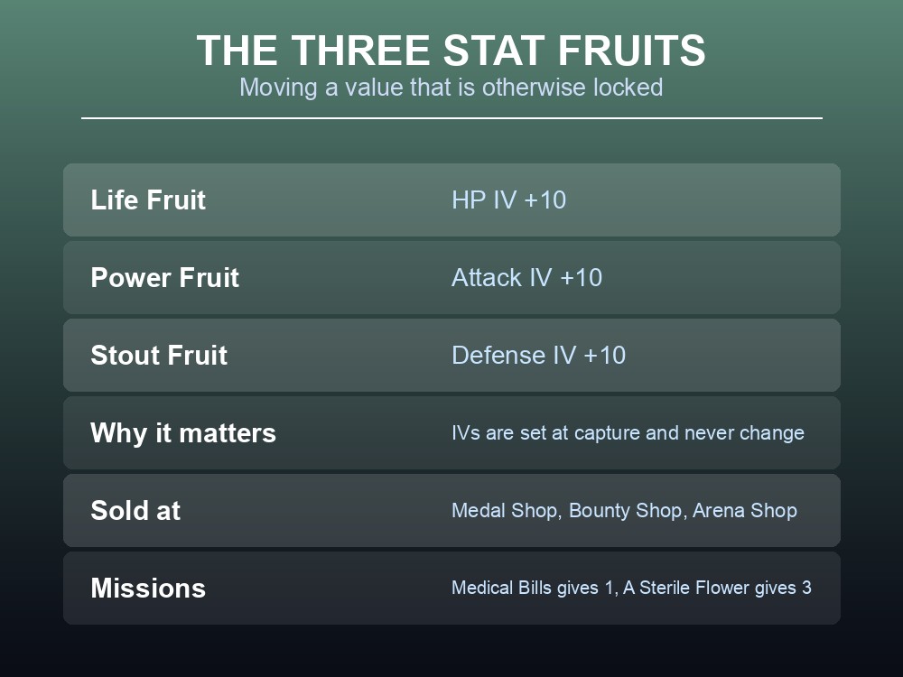 Card showing Life, Power and Stout Fruit each granting plus ten to a Pal's IV.